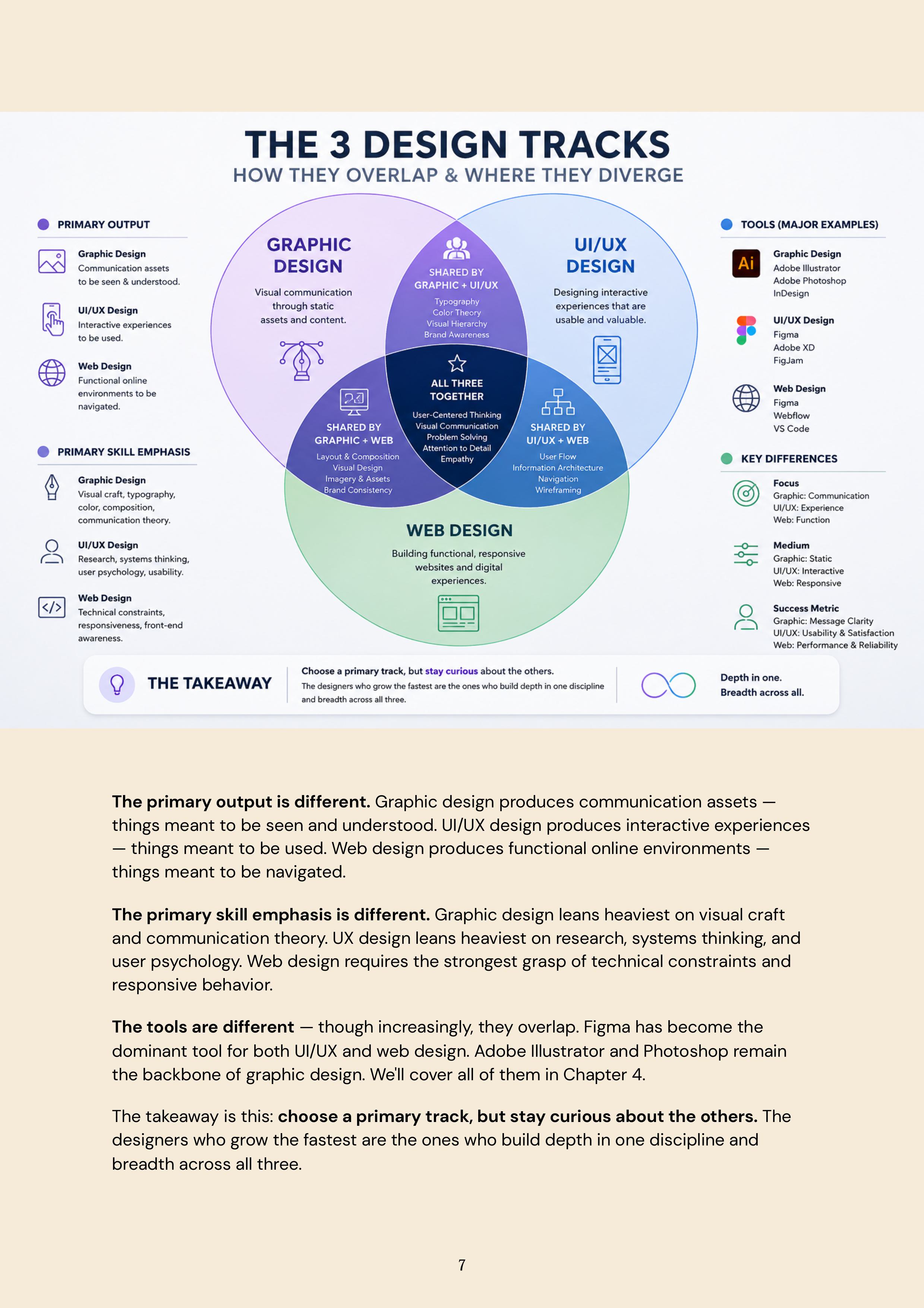 The 3 Design Tracks — how Graphic, UI/UX and Web design overlap and diverge
