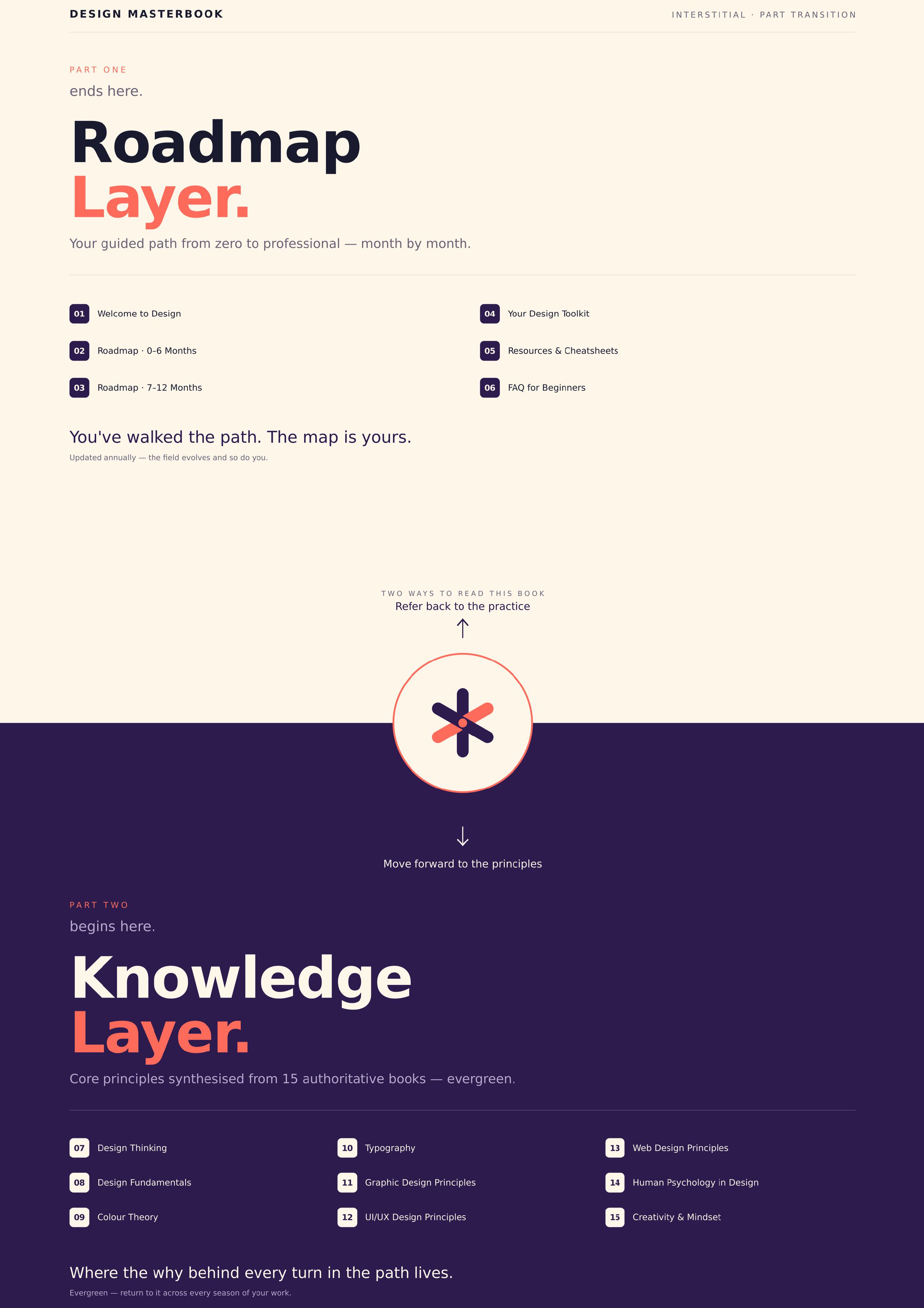 Interstitial — Roadmap Layer to Knowledge Layer part transition